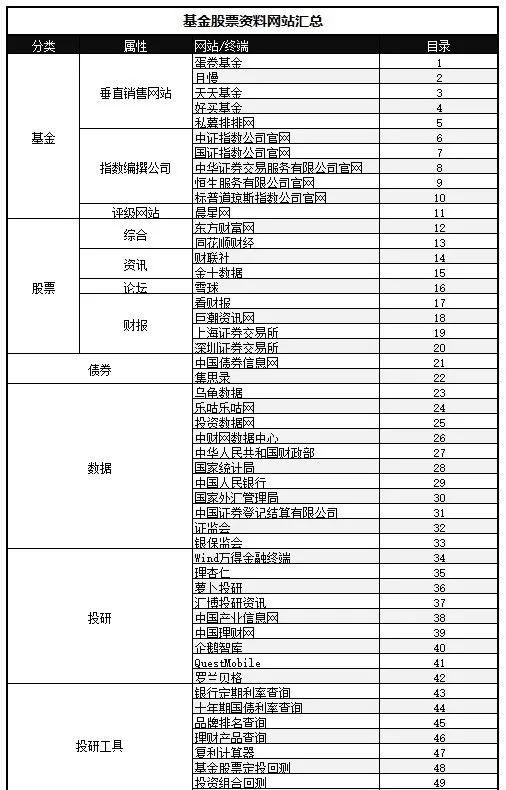 吐血整理｜投资+投行+IPO+并购+重组+股票+债券+基金+融资等，必须关注这50个查询网站，赶紧关注加收藏...