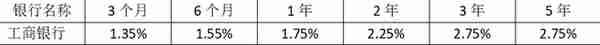 工商银行2023年最新利率，大额存单更划算，存20万利息有18600元?