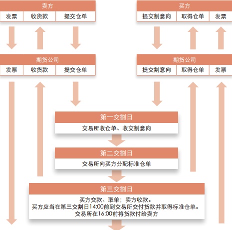 螺纹钢期货人的闭环流程——期货交割