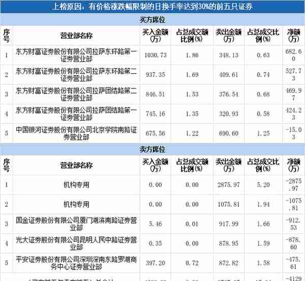 多主力现身龙虎榜，争光股份下跌11.32%（06-09）