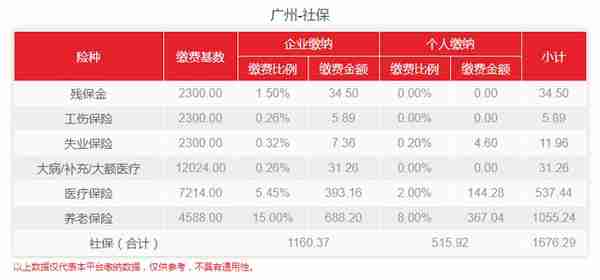 社保新基数7月生效！2022年广州最新社保费用出炉