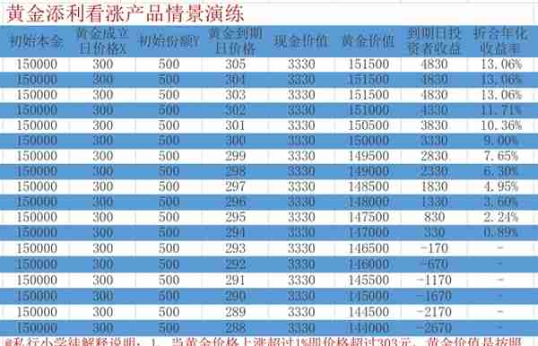 招行特色黄金定期，8.88%收益率！不要急着买，关注收益规则