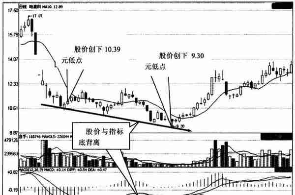 股价飞涨前，“MACD”都会发出这三种信号，股价或将直线拉升