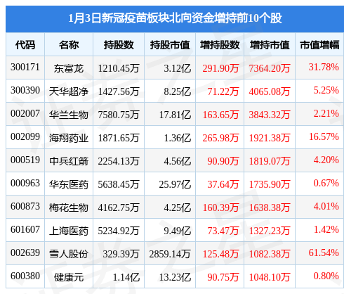 新冠疫苗板块1月3日涨1.46%，东富龙领涨，主力资金净流入3342.36万元