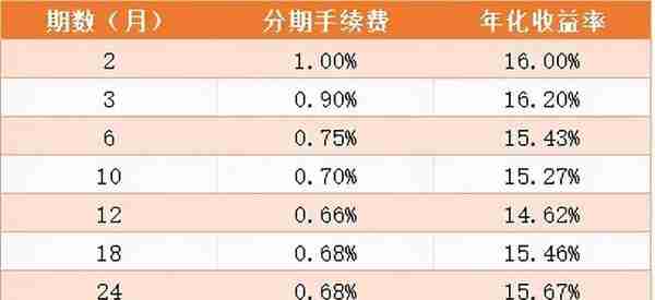 信用卡各种还款方式的计息方式，各位条友是否都明晰？