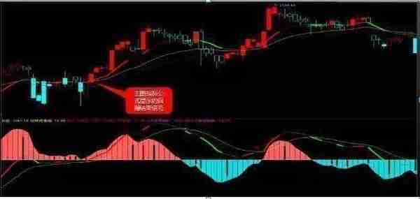 A股最厉害操盘手吐露：所有高手都是把MACD“缩头抽脚”运用的出神入化，比“金叉死叉”准确率更高