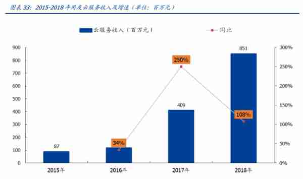 用友网络深度解析：巨轮再起航，云引领未来