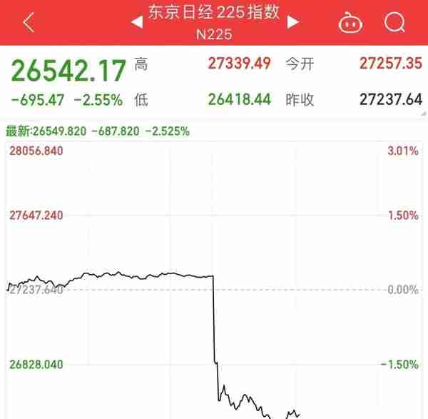 日本央行大动作，震惊市场！日经指数垂直下挫3%，美元对日元急跌2.7%，日本国债期货暂停交易