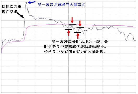 中国股市：主力悄然离场浑然不知？“分时图”早已说明一切，越简单越可靠