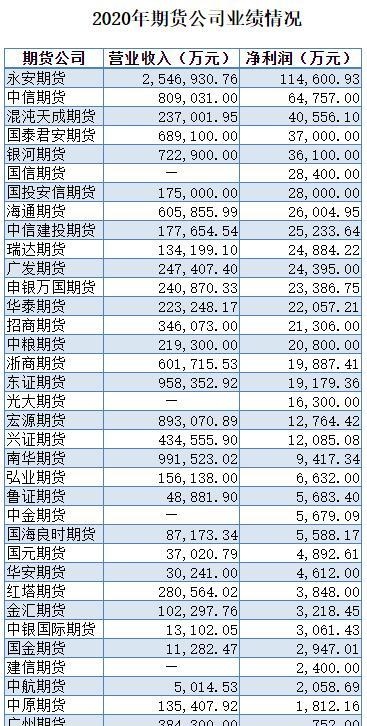 35家期货公司去年业绩出炉！行业“一哥”永安期货净利润超11亿元，这家公司净利润暴增逾15倍