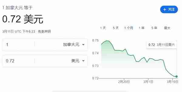 加元兑人民币“破5”，还要跌到这时候才停！食品杂货价格又要涨