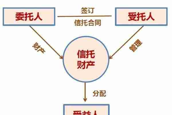 老司机用大白话跟你讲明白“信托”是个神马东西