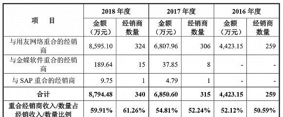 用友网络的“影子”？致远互联冲击科创板，但业务独立性遭遇质疑