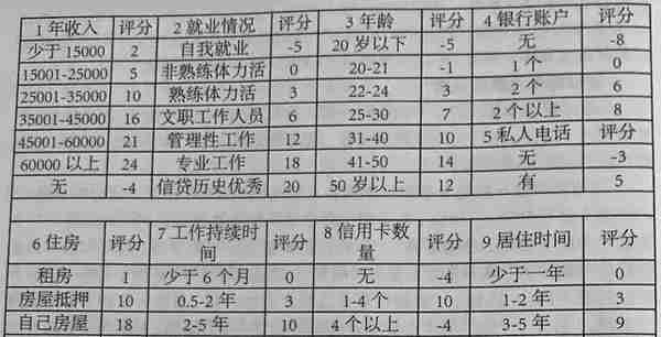 看懂信用卡系统综合评分标准，远离低额度