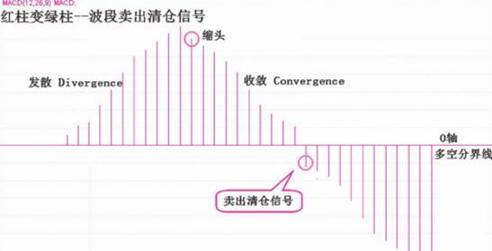 A股最厉害操盘手吐露：所有高手都是把MACD“缩头抽脚”运用的出神入化，比“金叉死叉”准确率更高