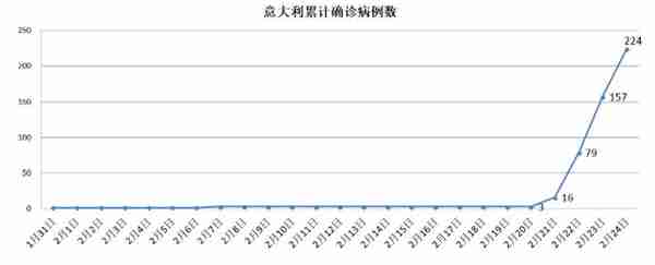 意大利疫情突变，3天之间发生了什么，“经济引擎”将有“熄火”风险