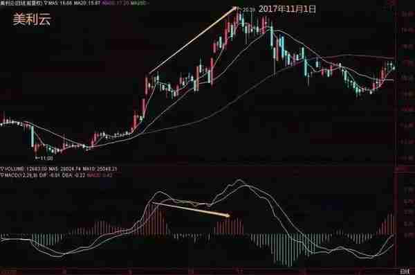 A股最厉害操盘手吐露：所有高手都是把MACD“缩头抽脚”运用的出神入化，比“金叉死叉”准确率更高