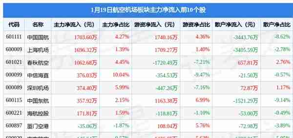 航空机场板块1月19日跌0.18%，上海机场领跌，主力资金净流入2764.26万元