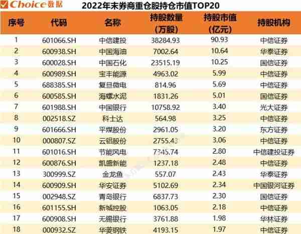 23家上市券商发布年报，券商重仓股名单曝光，各业务收入排行一览