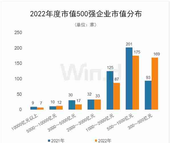 安踏成上市泉企市值王！7家泉籍企业上榜2022年度中国上市企业市值500强