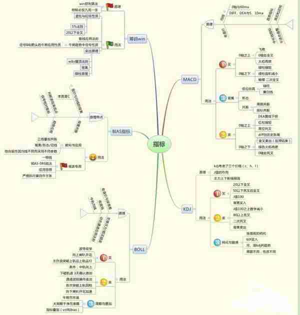 中国股市唯一不会骗人的“MACD柱线和股价顶背离”指标，坚定逃顶，股价100%暴跌，万次试验无一例外