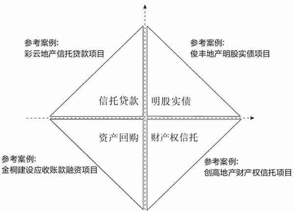 房地产基金·应收账款融资操作