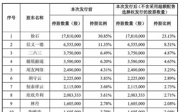 用友网络的“影子”？致远互联冲击科创板，但业务独立性遭遇质疑