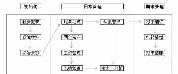 干货！金蝶、用友日常账务处理大全！超详细操作流程