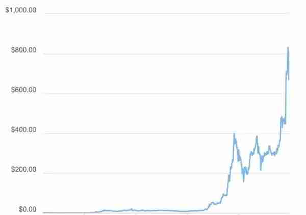 想「一夜暴富」，现在买数字货币还有机会吗？