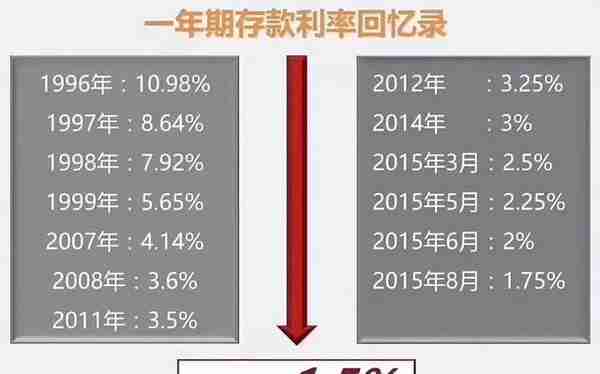 最新银行存款利率来了 3.5%利率保险产品渐行渐远 “挪储”了吗