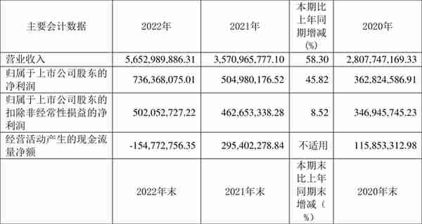 三人行：2022年净利润同比增长45.82% 拟10转4.5股派22元