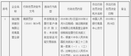 瑞达期货强依赖“雇佣军”居间人 去年两曝违反反洗钱法