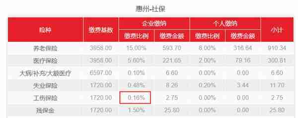 2022年5月起，惠州市单位工伤费率最新调整