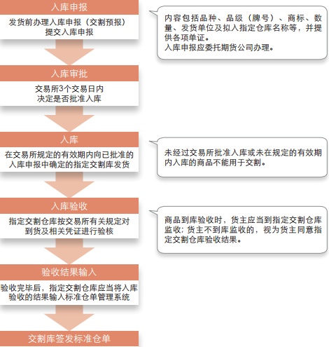 螺纹钢期货人的闭环流程——期货交割