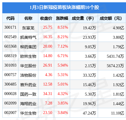 新冠疫苗板块1月3日涨1.46%，东富龙领涨，主力资金净流入3342.36万元