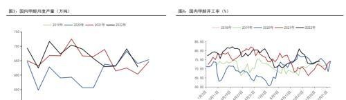 甲醇年报：2023有望迎来估值修复