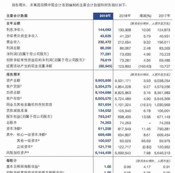 交通银行2019年信用卡不良率上升发卡减缓 资产规模降至第六名