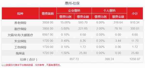 2022年5月起，惠州市单位工伤费率最新调整