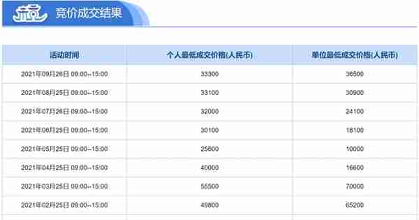 车牌摇号城市大盘点，北京人均摇号84年，上海价格高达18万元