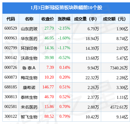 新冠疫苗板块1月3日涨1.46%，东富龙领涨，主力资金净流入3342.36万元