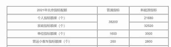 车牌摇号城市大盘点，北京人均摇号84年，上海价格高达18万元