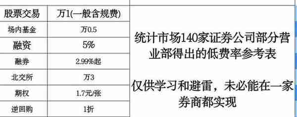 现在融资融券的最低利率是多少？资金120左右。