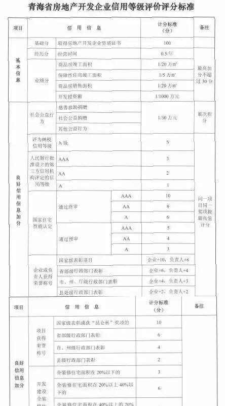 Mr.Liu丨青海最新房企信用榜单解读：609家企业上榜