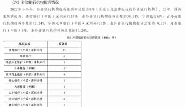 渣打银行（中国）深圳分行2022年下半年投诉量居深圳外资银行机构之首