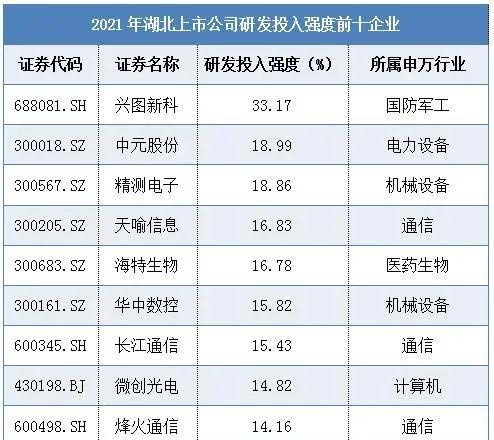 湖北上市公司研发总投入一年298亿元，烽火通信最多