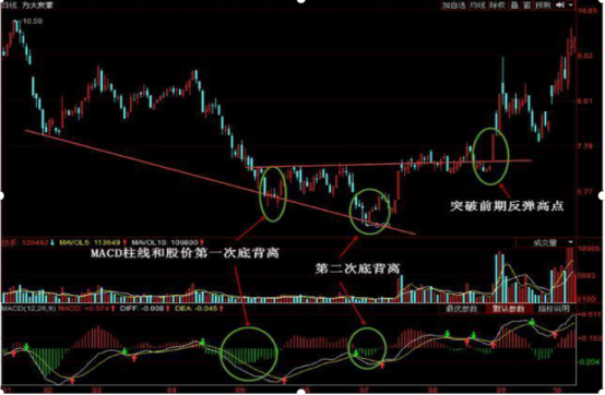 中国股市唯一不会骗人的“MACD柱线和股价顶背离”指标，坚定逃顶，股价100%暴跌，万次试验无一例外