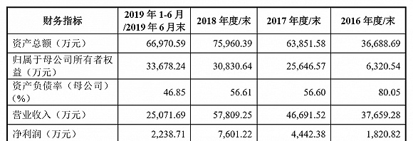 用友网络的“影子”？致远互联冲击科创板，但业务独立性遭遇质疑