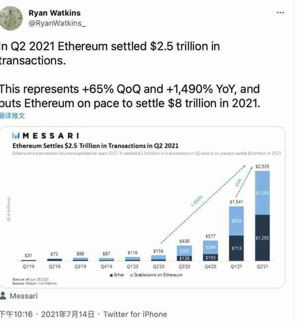 以太坊最具实际使用潜力？行情为何还表现低迷？