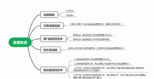 融资租赁公司常见法律问题指引