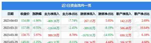 国光电气（688776）4月3日主力资金净卖出409.38万元